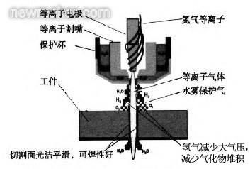 電焊改等離子,從電焊到等離子切割技術(shù)，一種綜合性的分析與解釋,整體執(zhí)行講解_ChromeOS28.89.72