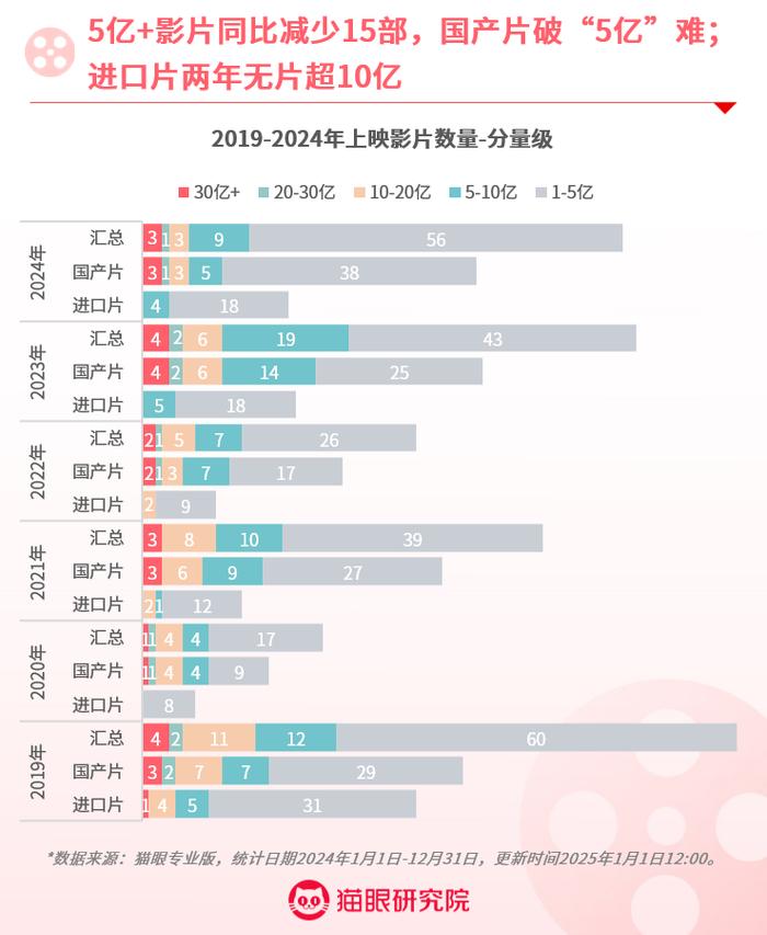 2024全年電影票房425.02億